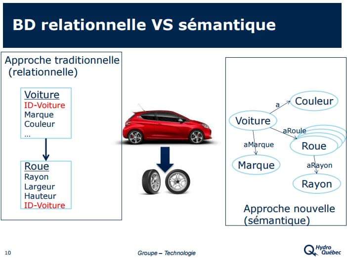 Comparaison entre base de données relationnelle et web sémantique